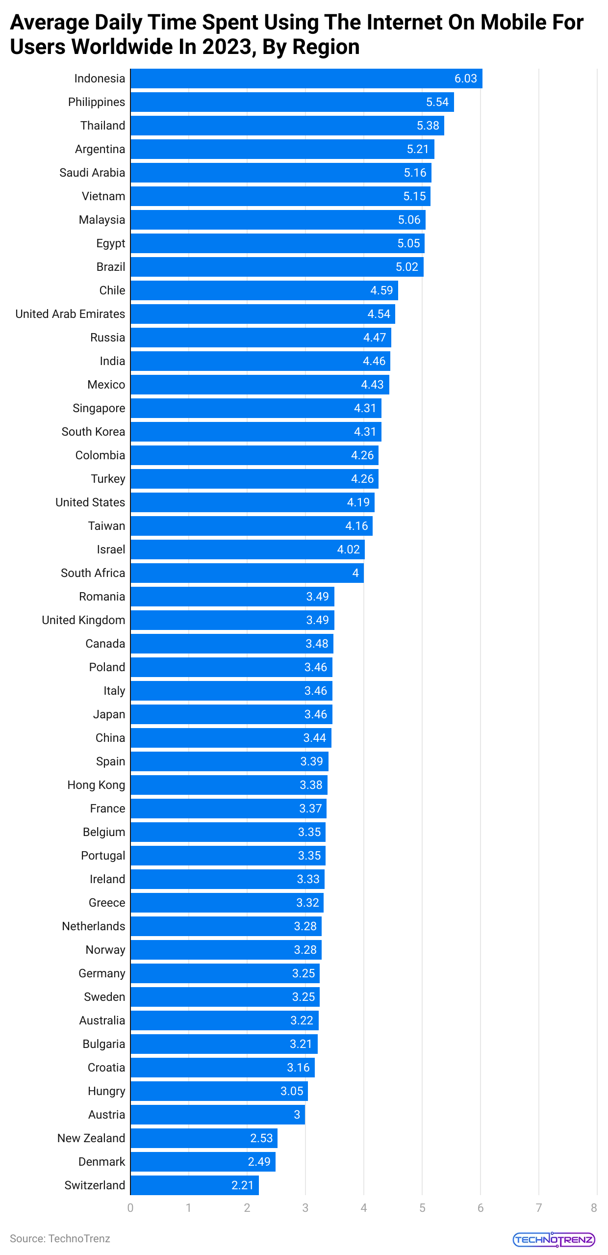 average-daily-time-spent-using-the-internet-on-mobile-for-users-worldwide-in-2023-by-region