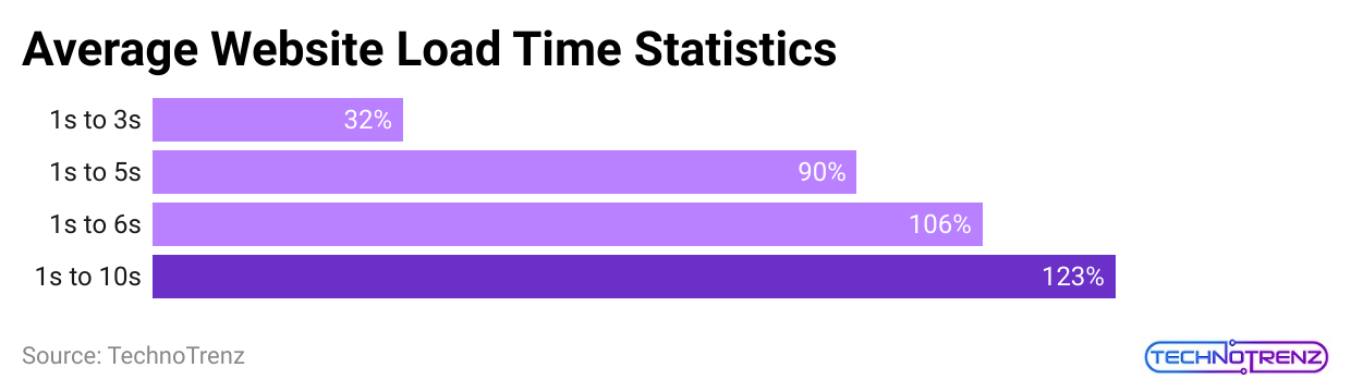 average-website-load-time-statistics