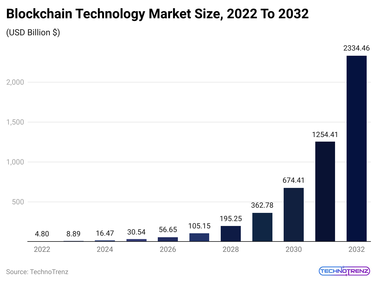 blockchain-technology-market-size-2022-to-2032