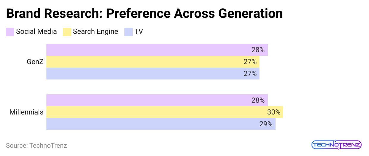 brand-research-preference-across-generation