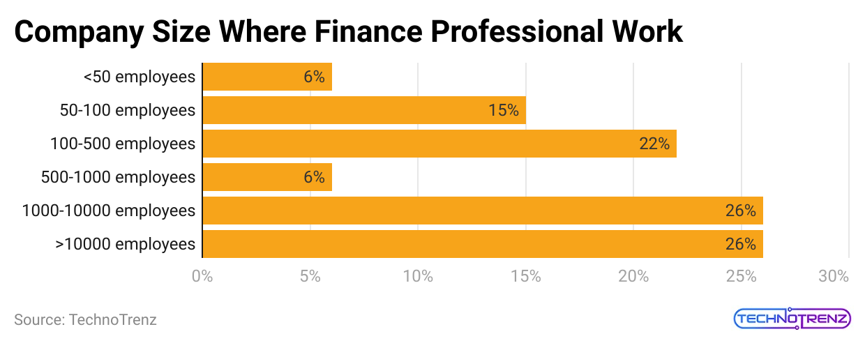 company-size-where-finance-professional-work