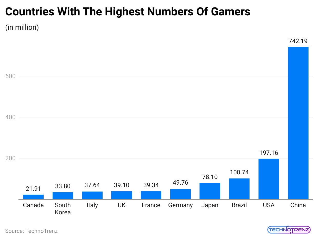 countries-with-the-highest-numbers-of-gamers