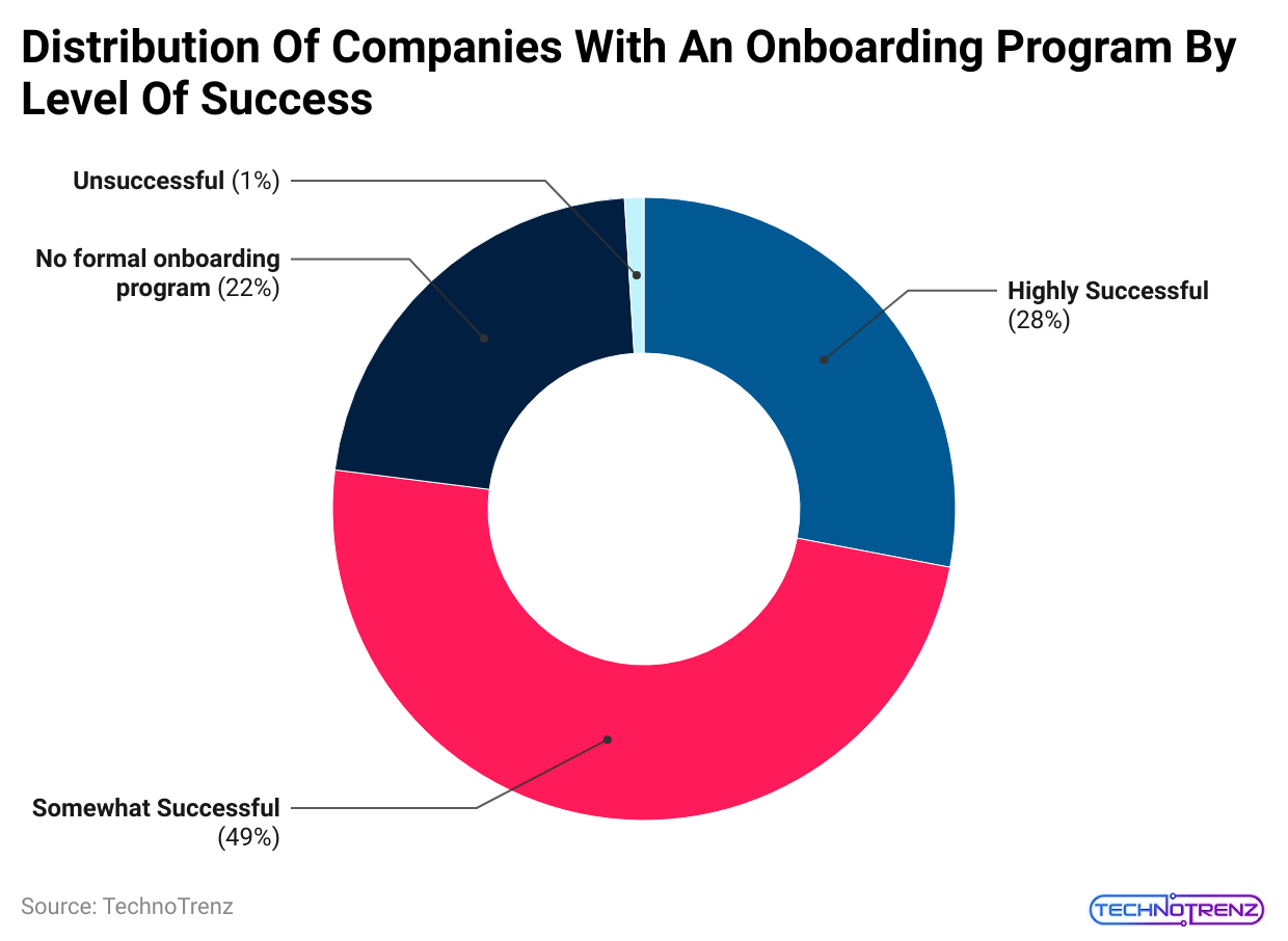 distribution-of-companies-with-an-onboarding-program-by-level-of-success