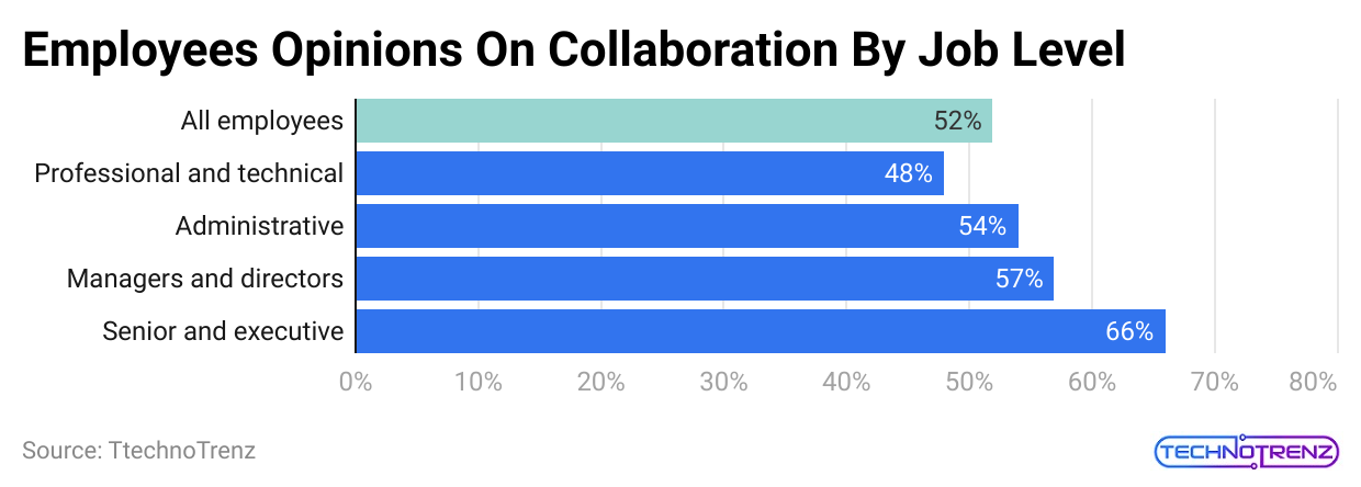 employees-opinions-on-collaboration-by-job-level