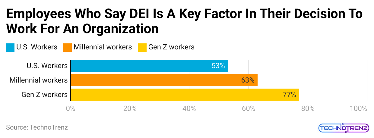 employees-who-say-dei-is-a-key-factor-in-their-decision-to-work-for-an-organization