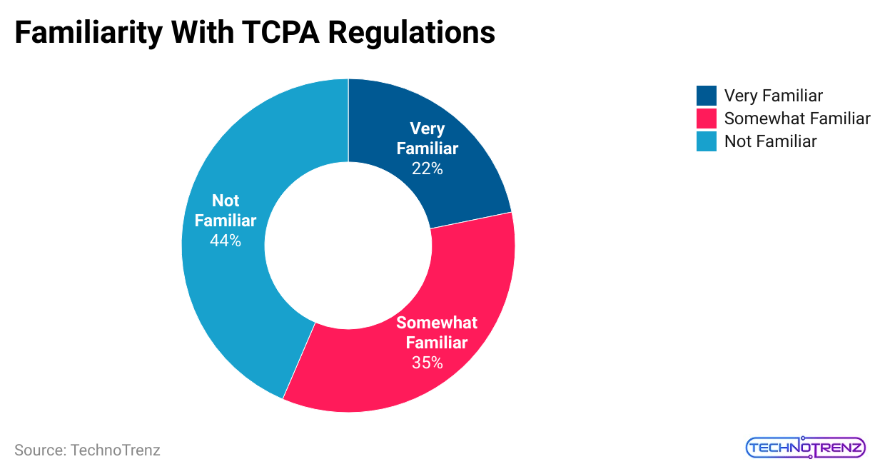 familiarity-with-tcpa-regulations