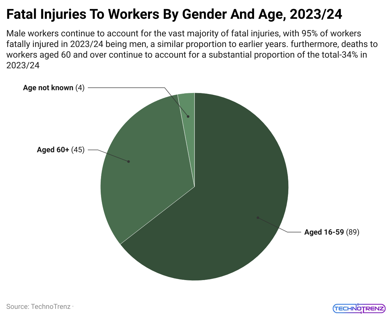 -fatal-injuries-to-workers-by-gender-and-age-2023-24