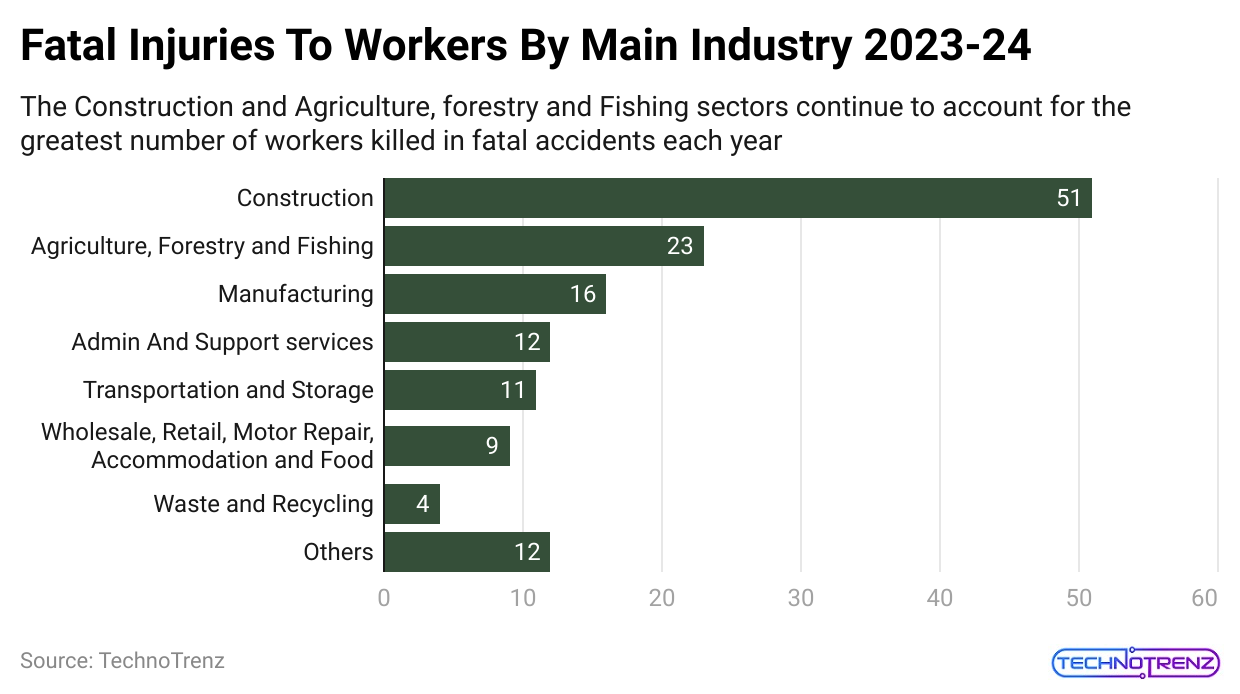 fatal-injuries-to-workers-by-main-industry-2023-24