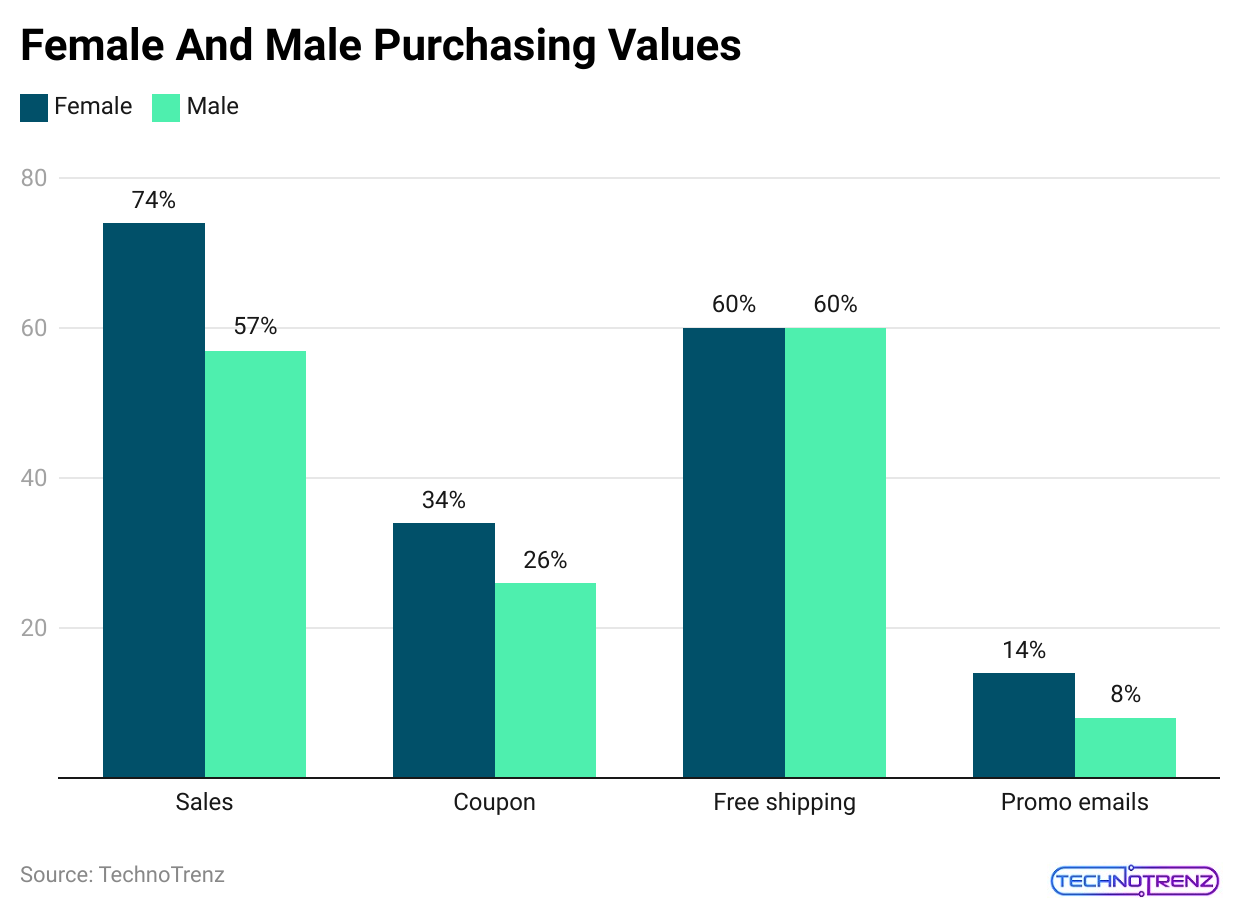 female-and-male-purchasing-values