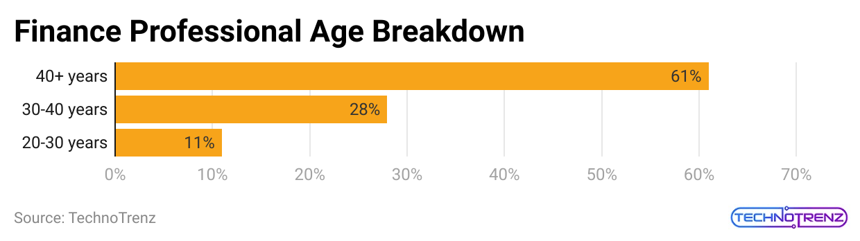 finance-professional-age-breakdown