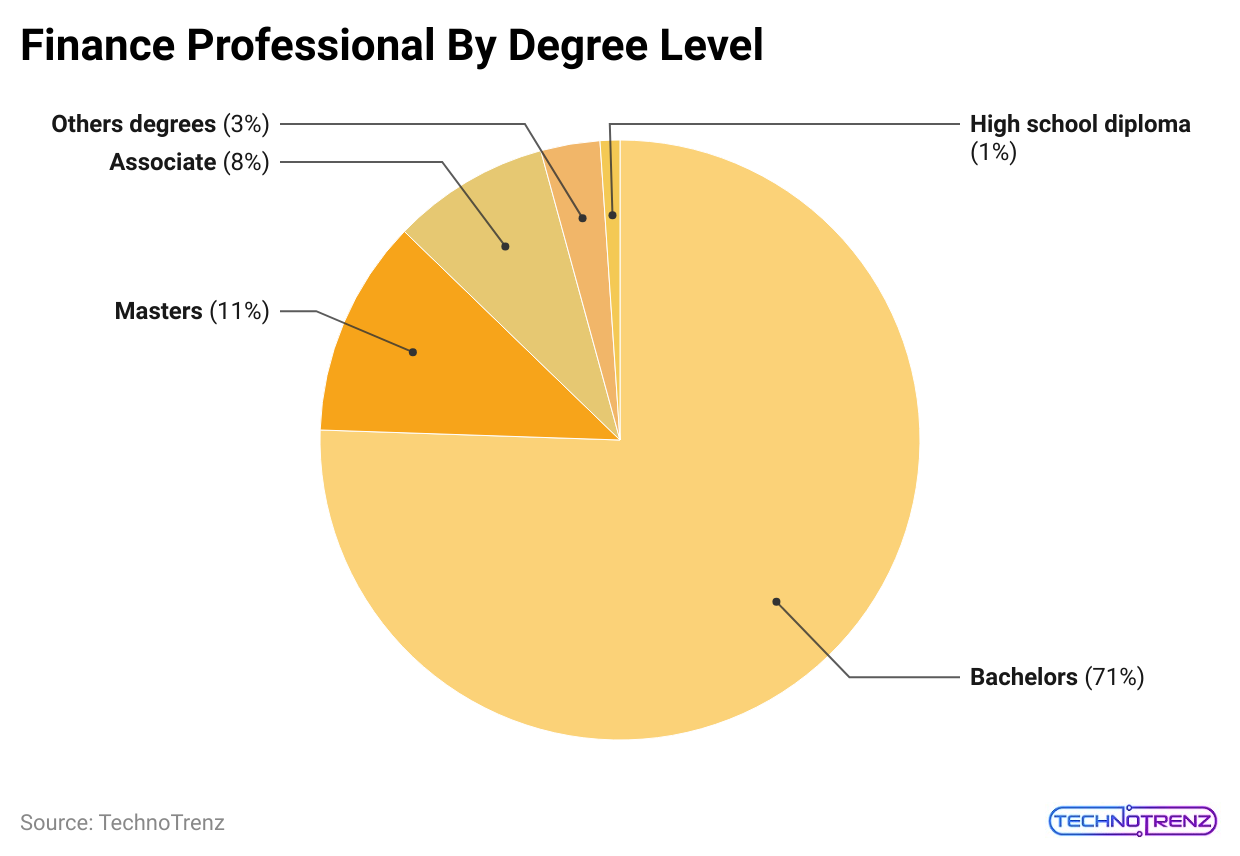 finance-professional-by-degree-level