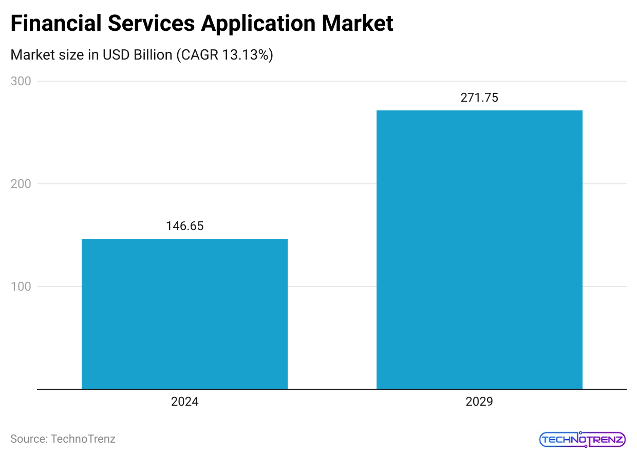 financial-services-application-market