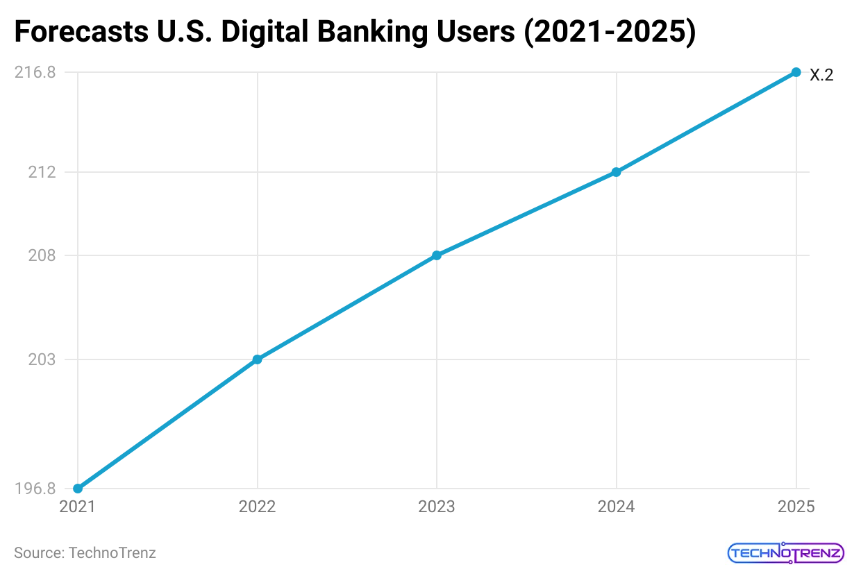 forecasts-u-s-digital-banking-users-2021-2025