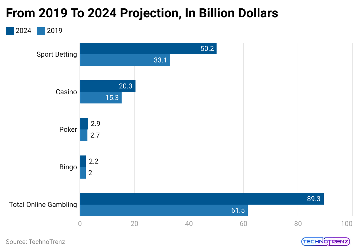 from-2019-to-2024-projection-in-billion-dollars