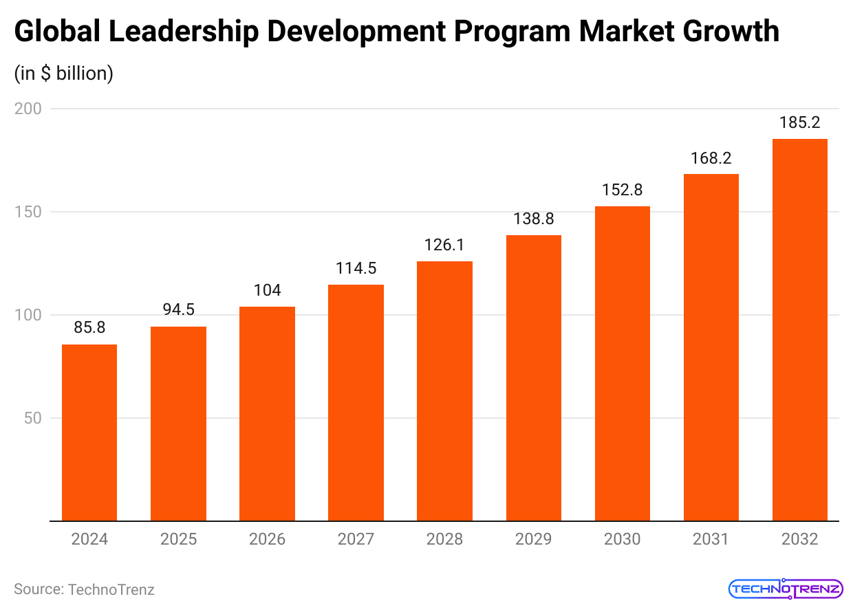 global-leadership-development-program-market-growth