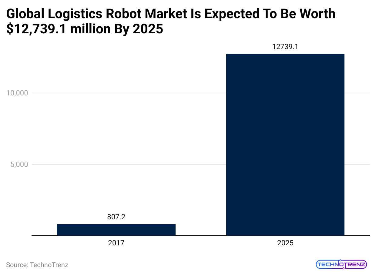 Global Logistics Robot Market Size