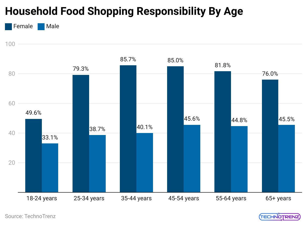 household-food-shopping-responsibility-by-age