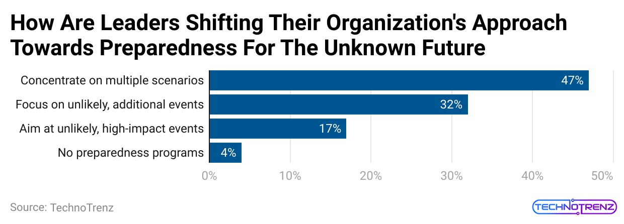 how-are-leaders-shifting-their-organization-s-approach-towards-preparedness-for-the-unknown-future