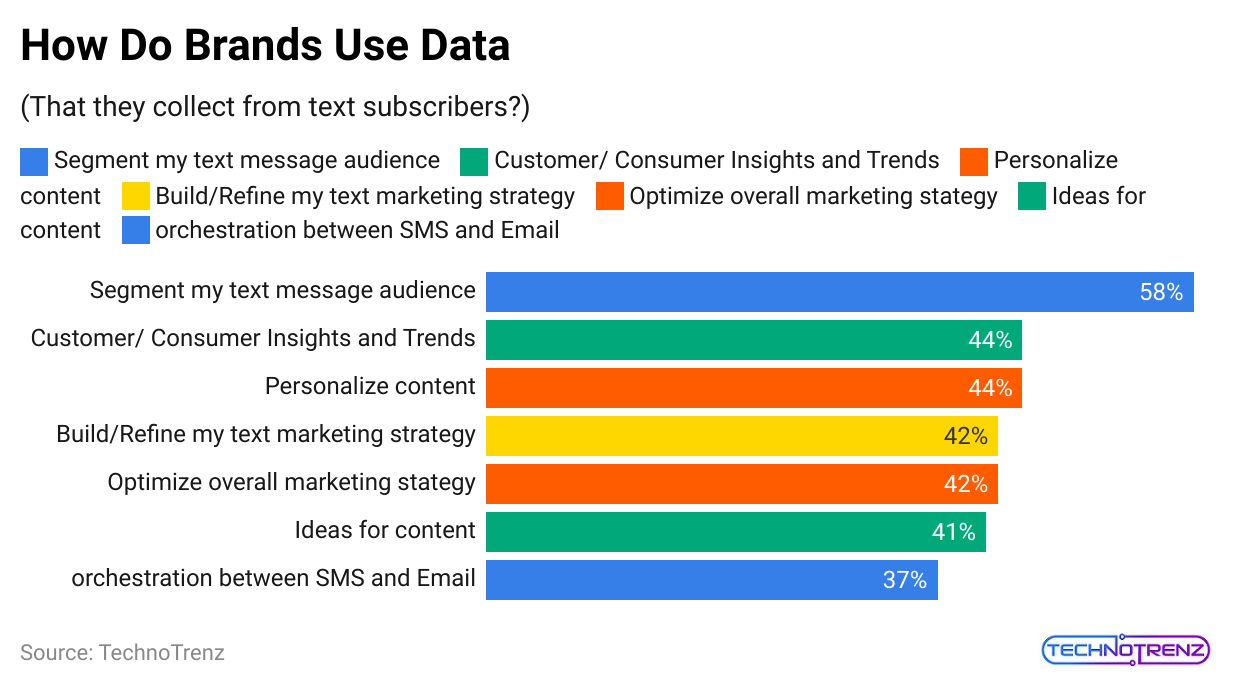 how-do-brands-use-data