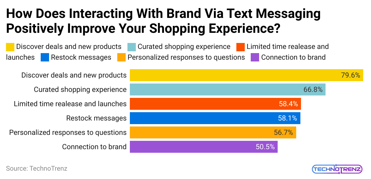 how-does-interacting-with-brand-via-text-messaging-positively-improve-your-shopping-experience