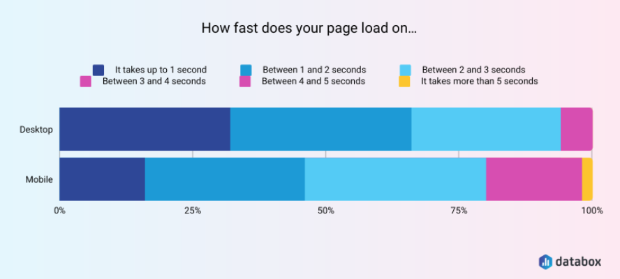 how-fast-does-your-page-load-on