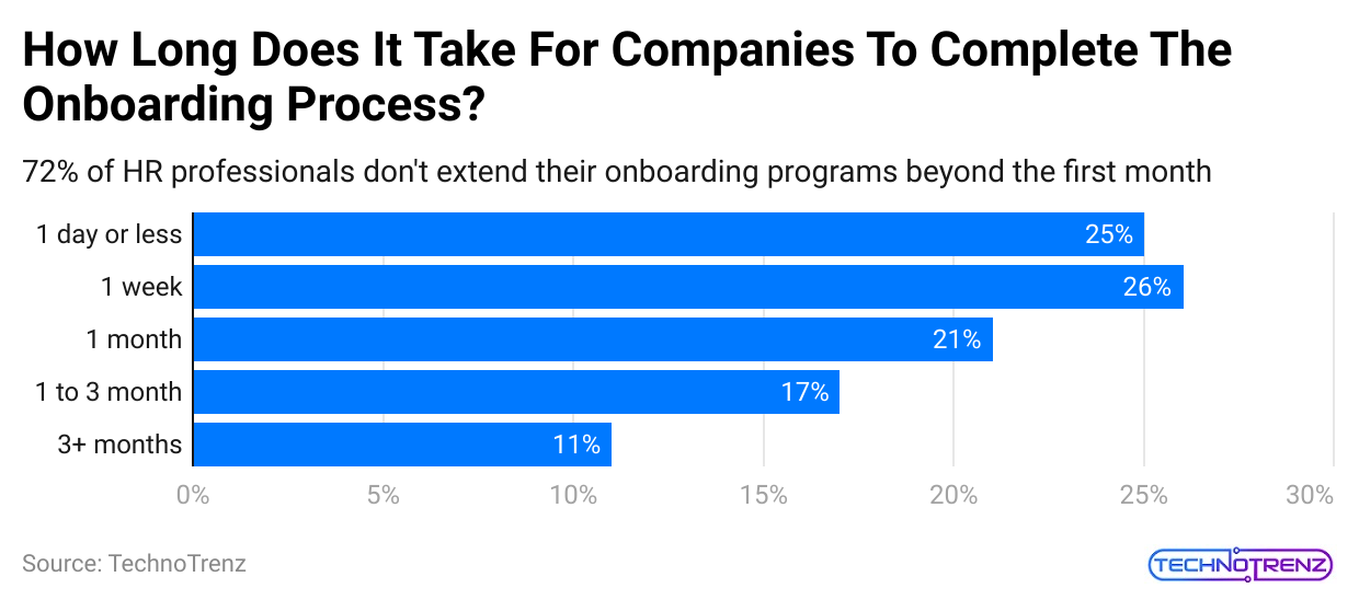 how-long-does-it-take-for-companies-to-complete-the-onboarding-process