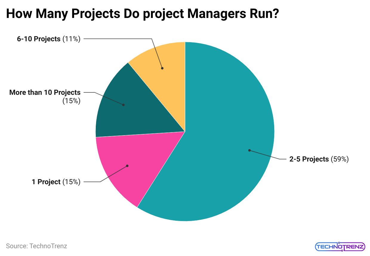 how-many-projects-do-project-managers-run