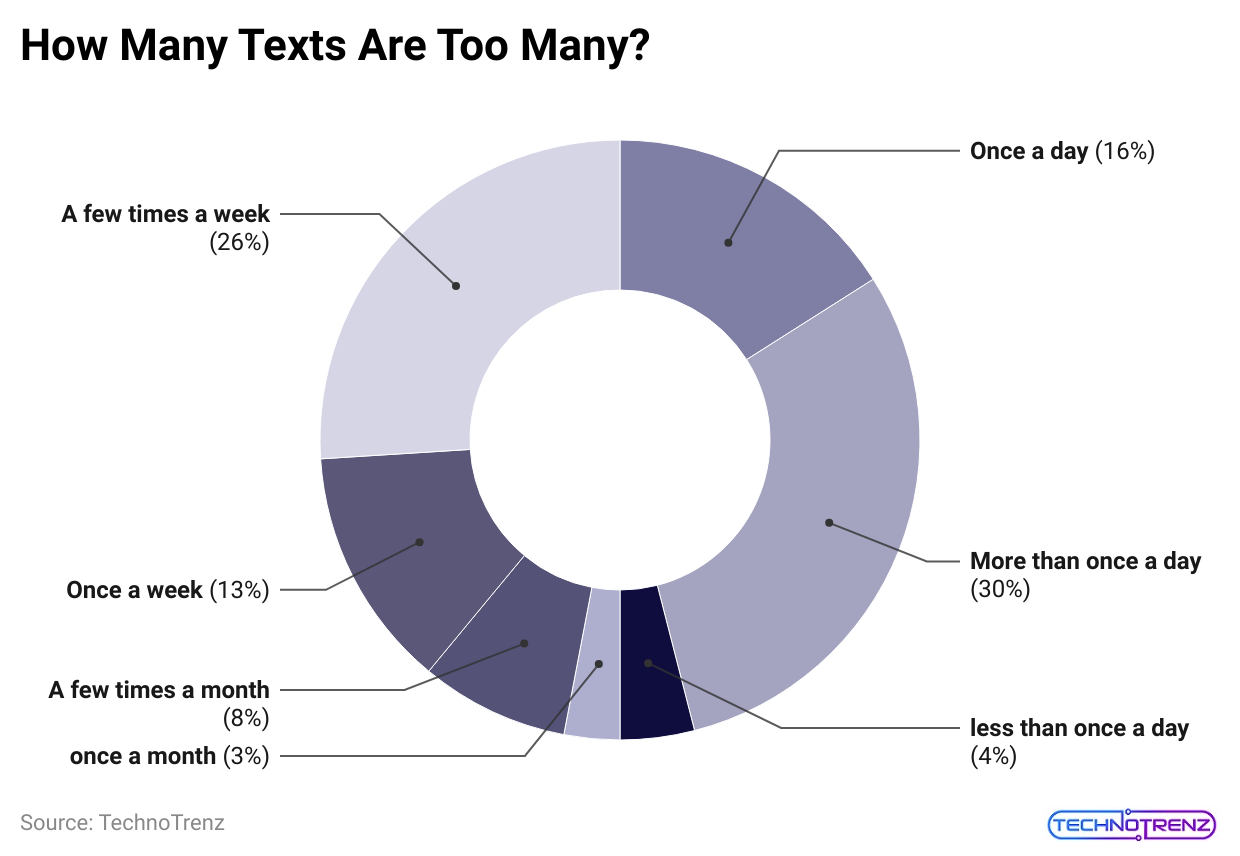 how-many-texts-are-too-many