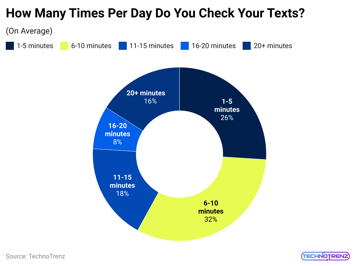 how-many-times-per-day-do-you-check-your-texts