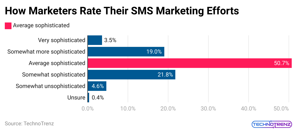 how-marketers-rate-their-sms-marketing-efforts