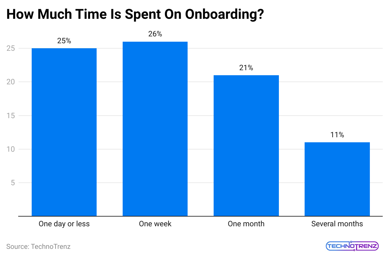 how-much-time-is-spent-on-onboarding