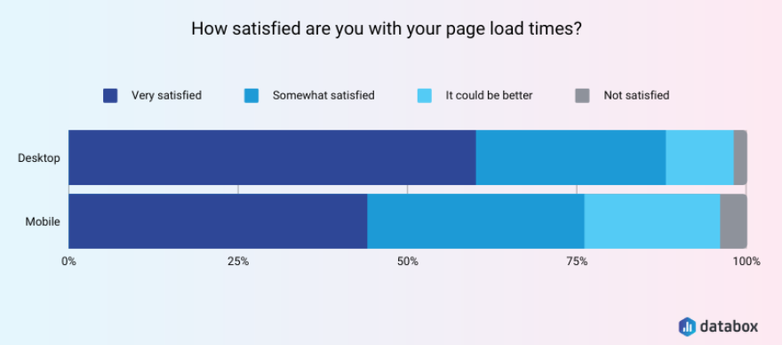 how-satisfied-are-you-with-your-page-load-times