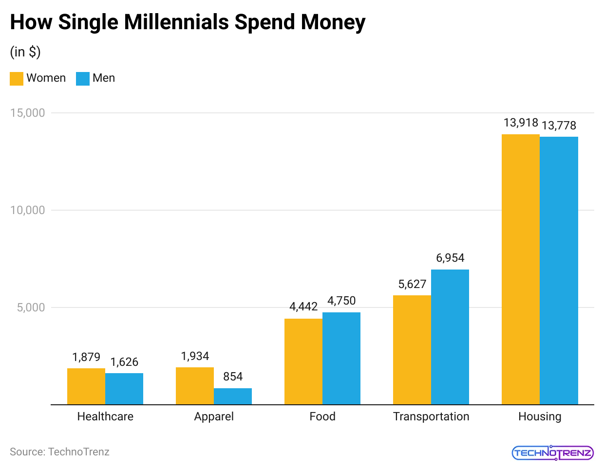 how-single-millennials-spend-money