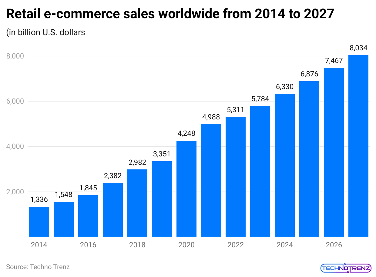 -retail-e-commerce-sales-worldwide-from-2014-to-2027.