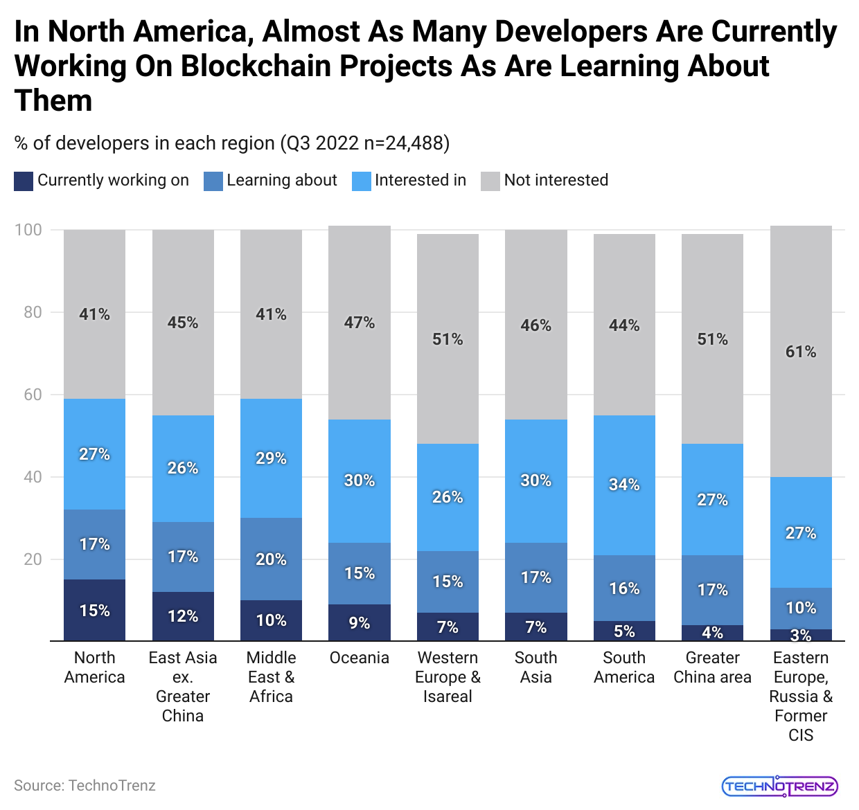 in-north-america-almost-as-many-developers-are-currently-working-on-blockchain-projects-as-are-learning-about-them