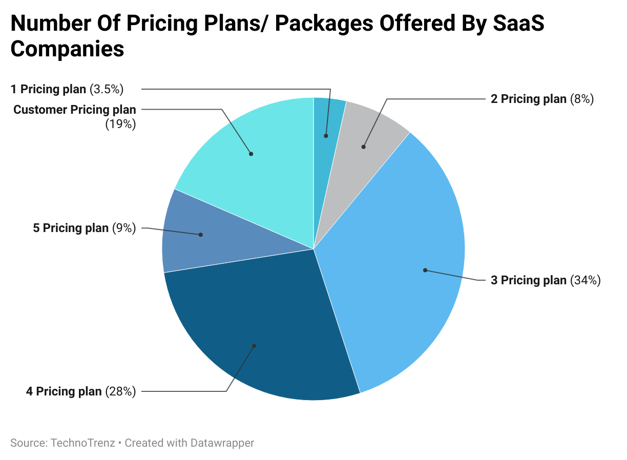 kx9jj-number-of-pricing-plans-packages-offered-by-saas-companies