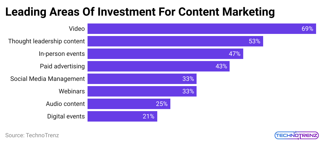 leading-areas-of-investment-for-content-marketing