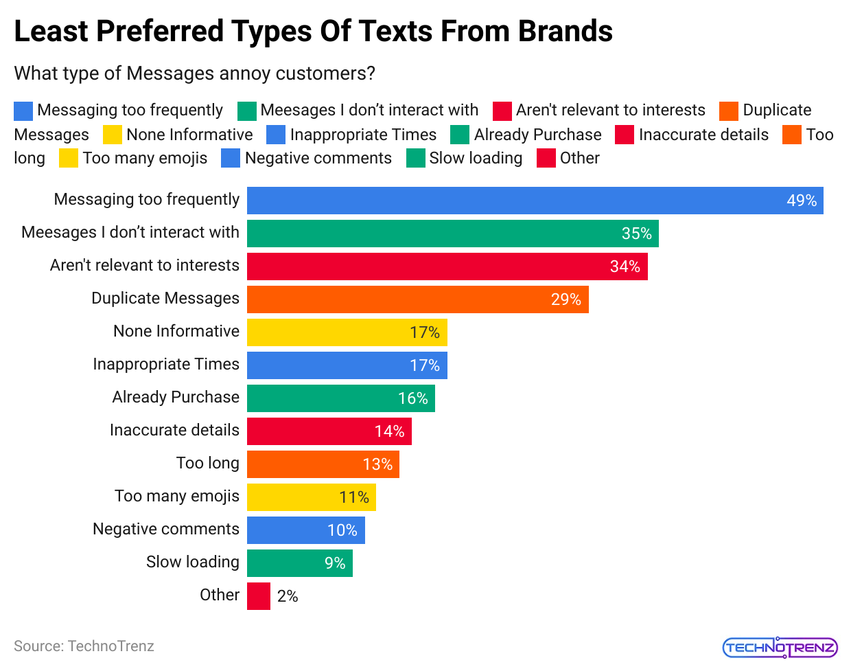 least-preferred-types-of-texts-from-brands