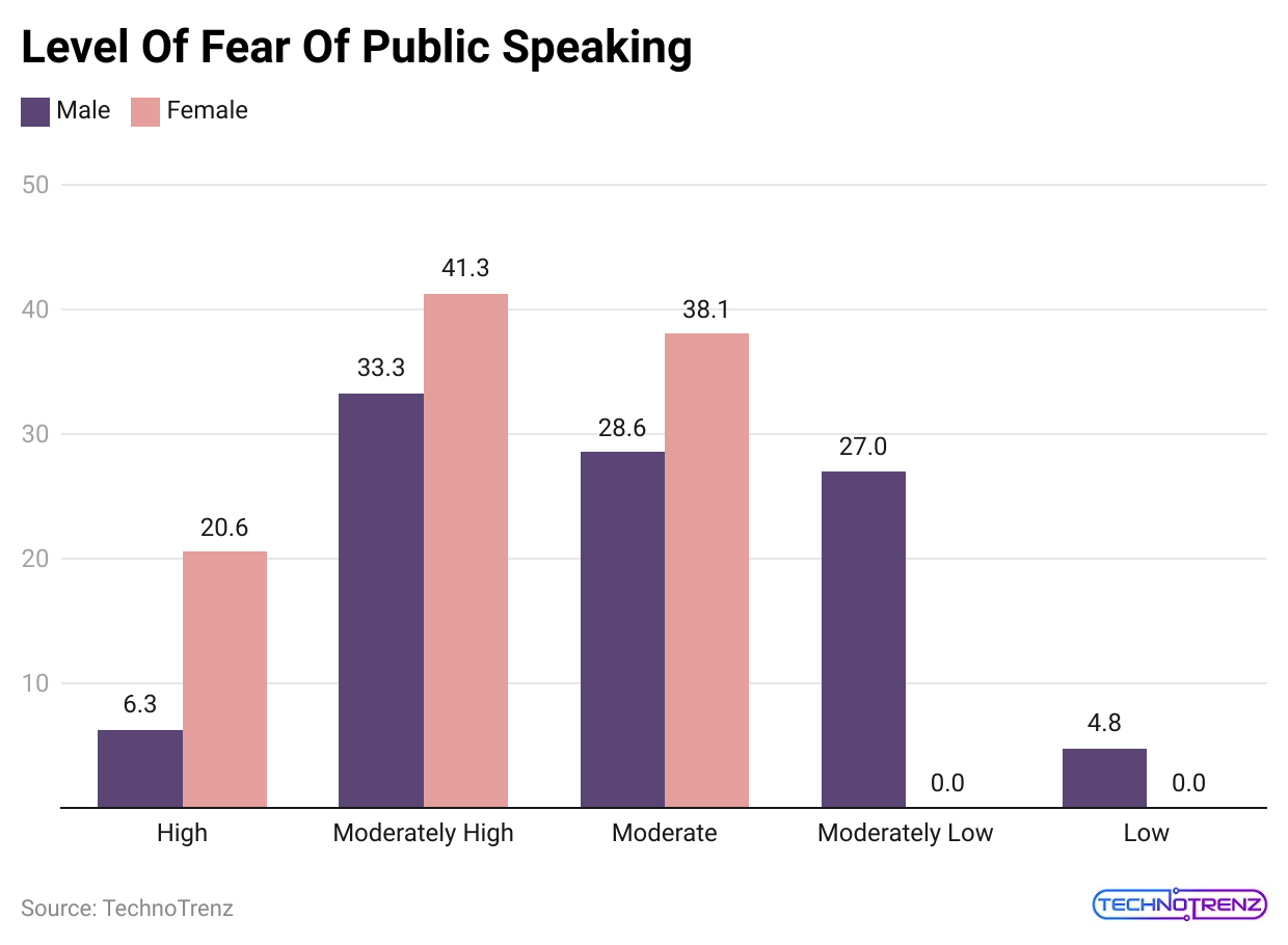 level-of-fear-of-public-speaking
