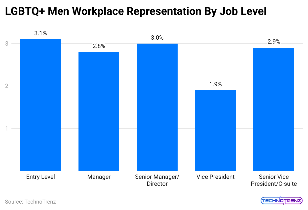 lgbtq-men-workplace-representation-by-job-level