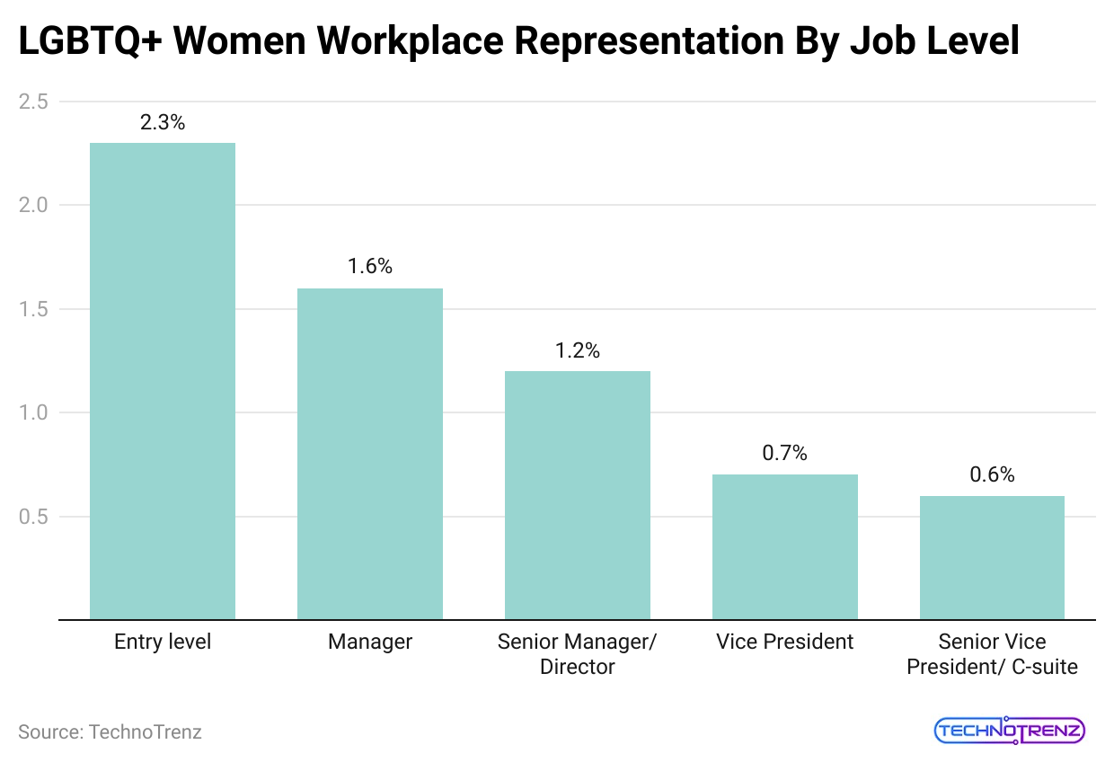 lgbtq-women-workplace-representation-by-job-level