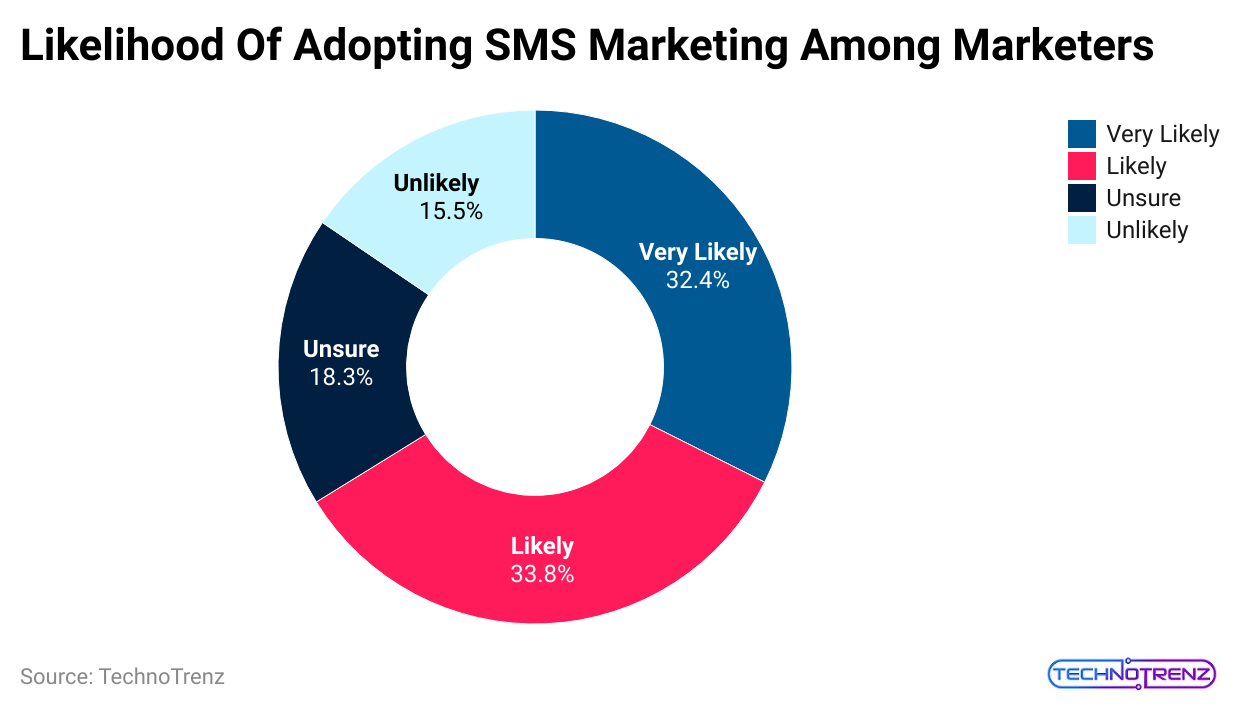 likelihood-of-adopting-sms-marketing-among-marketers