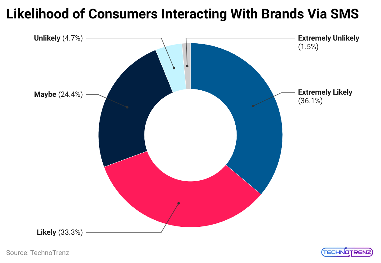 likelihood-of-consumers-interacting-with-brands-via-sms