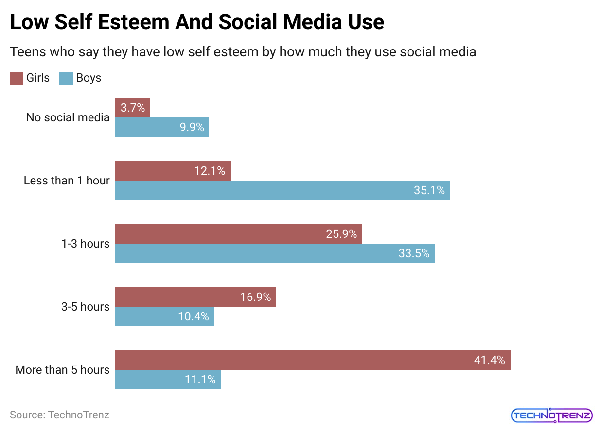 low-self-esteem-and-social-media-use