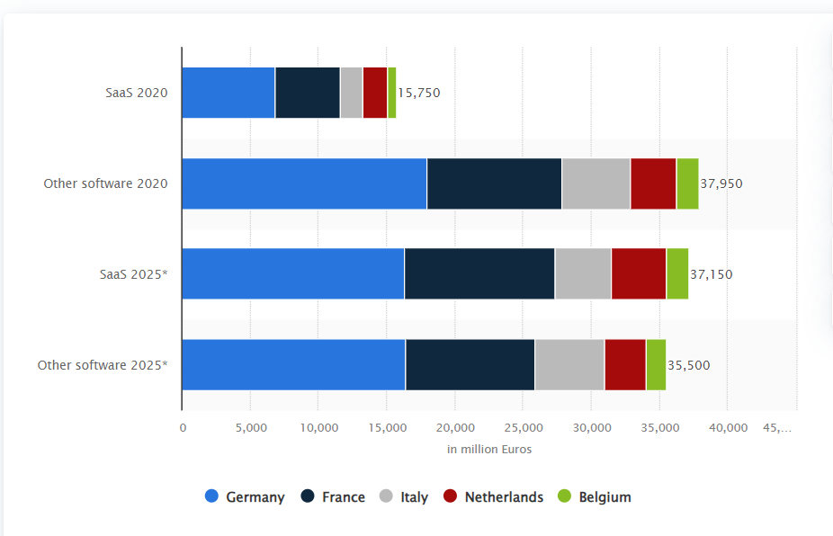 market-revenue-of-the-SaaS-industry-versus-other-software-in-europe