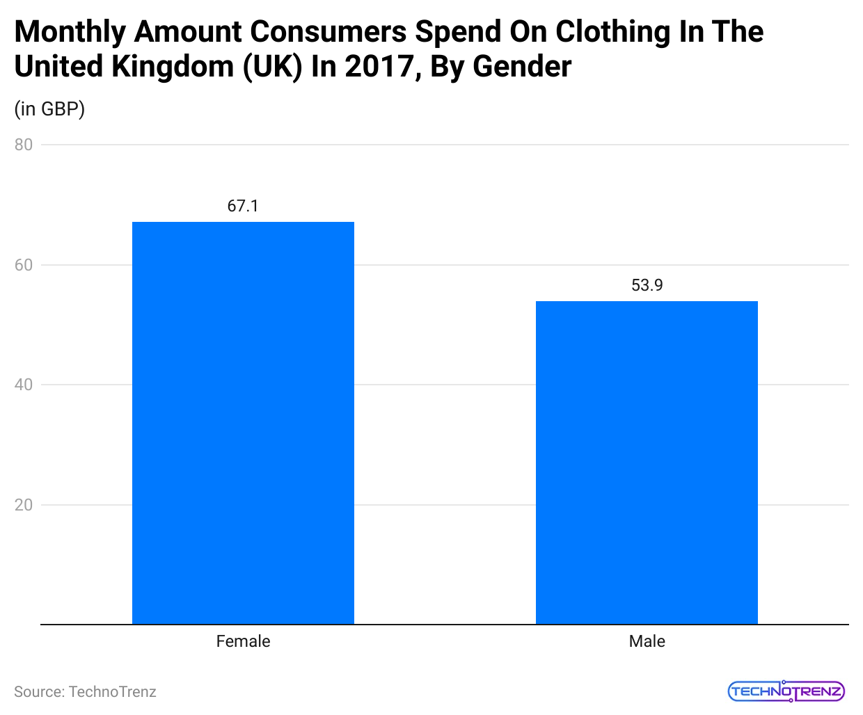 monthly-amount-consumers-spend-on-clothing-in-the-united-kingdom-uk-in-2017-by-gender