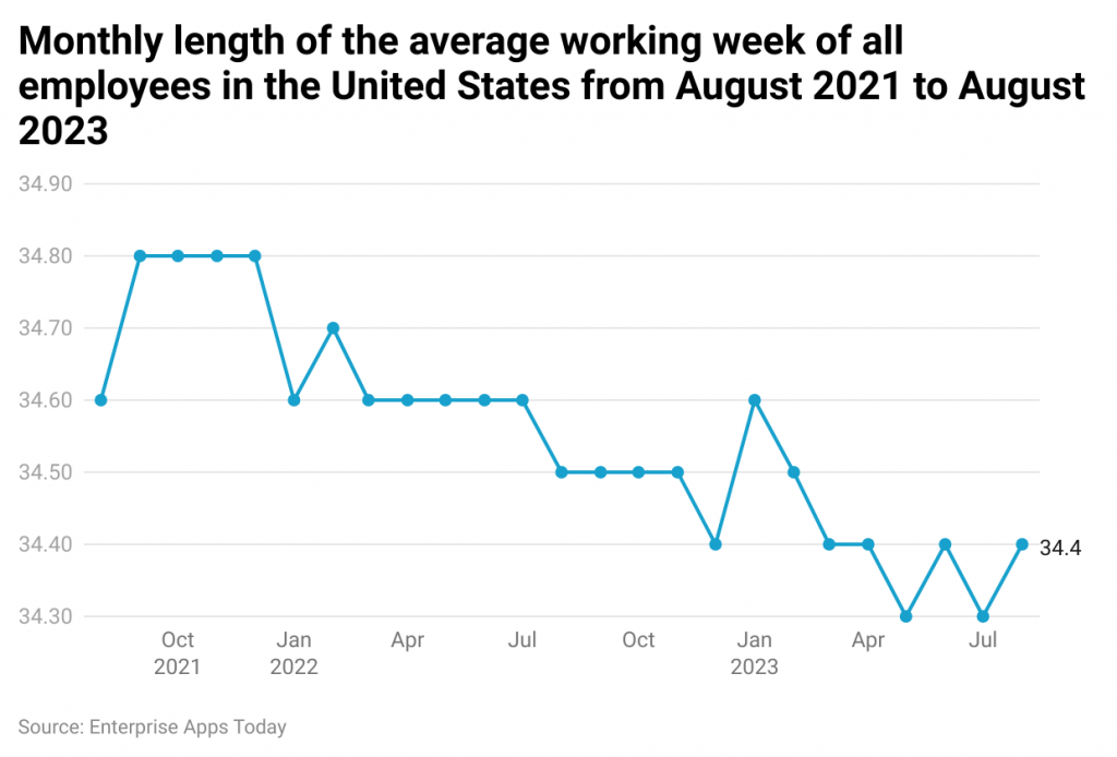 monthly-length-of-the-average-working-week-of-all-employees-in-the-united-states-from-august-2021-to-august-2023