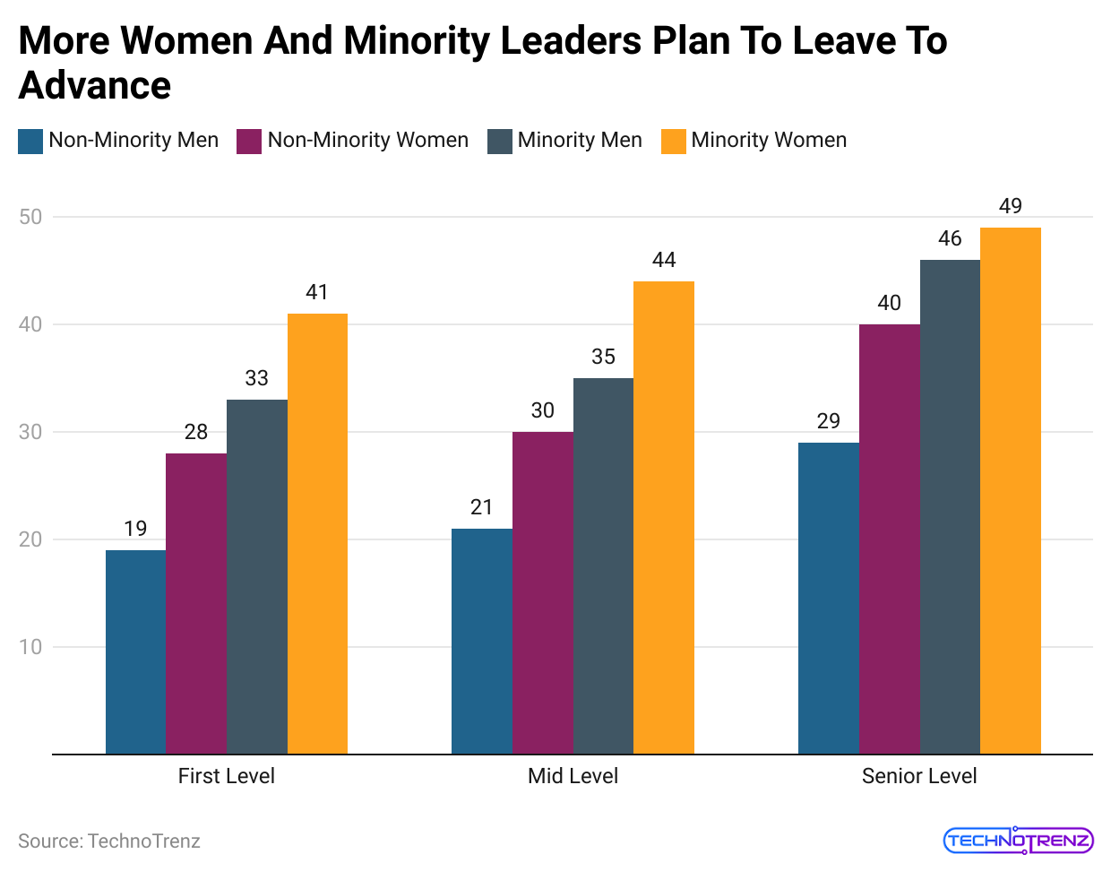 more-women-and-minority-leaders-plan-to-leave-to-advance