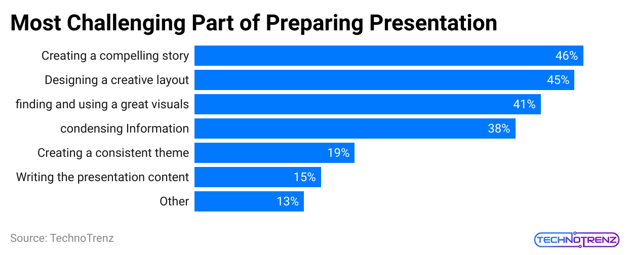 most-challenging-part-of-preparing-presentation