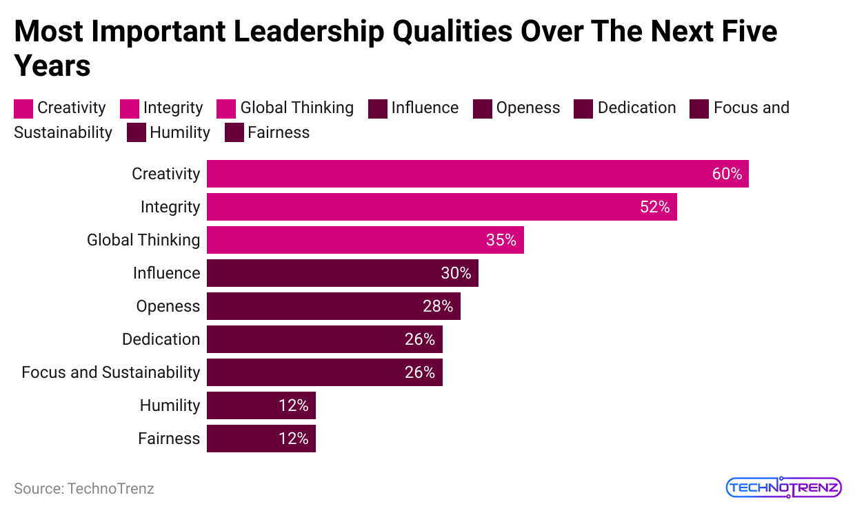 most-important-leadership-qualities-over-the-next-five-years